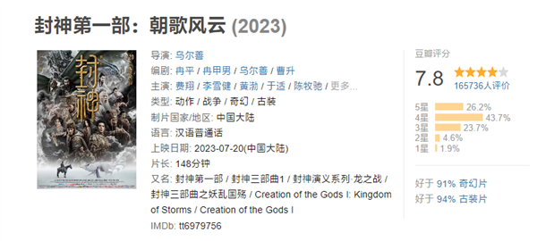 《封神》票房破4亿：豆瓣7.8分 暑期档口碑仅次于《长安三万里》