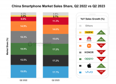 华为暴涨58%！2023Q2中国手机市