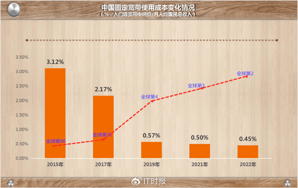 秒美德韩！中国固定宽带使用成本全球第二低 千兆宽带用户激增 最低几十元每月