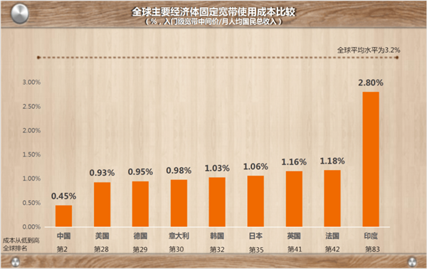 秒美德韩！中国固定宽带使用成本全球第二低 千兆宽带用户激增 最低几十元每月