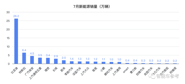 7月新能源销量大爆发：超13款车型销量过万、7家车企上榜