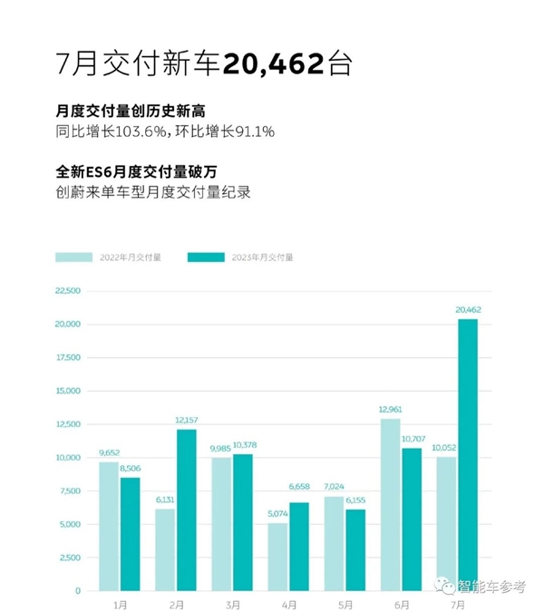 7月新能源销量大爆发：超13款车型销量过万、7家车企上榜