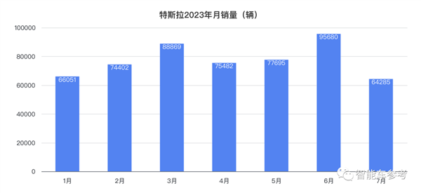 7月新能源销量大爆发：超13款车型销量过万、7家车企上榜
