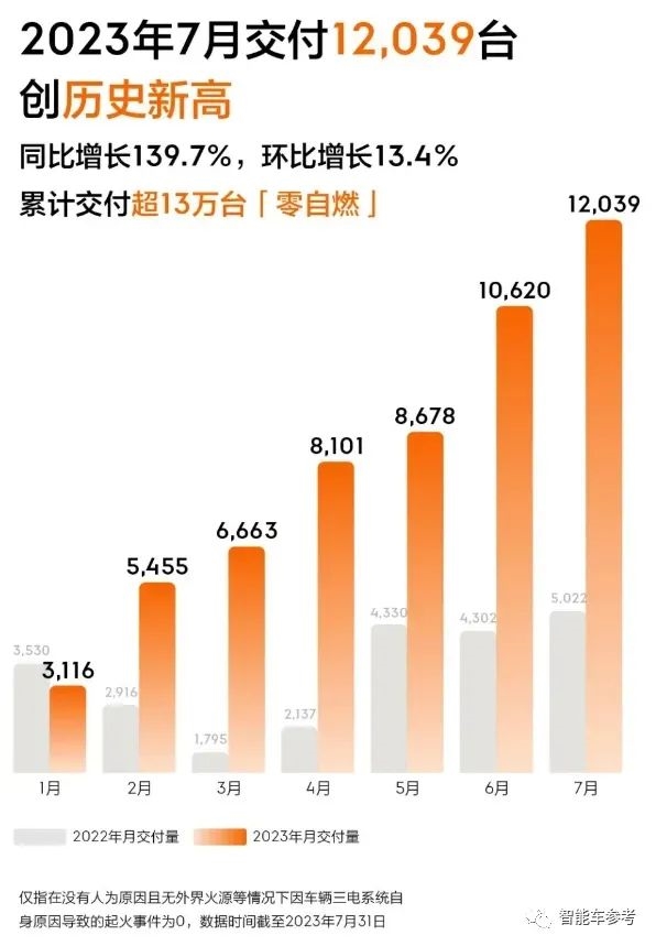 7月新能源销量大爆发：超13款车型销量过万、7家车企上榜