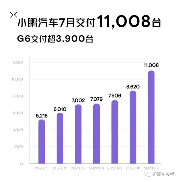 7月新能源销量大爆发：超13款车型销量过万、7家车企上榜