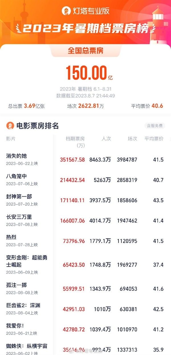 今夏国产片成“最大赢家” 暑期档票房破150亿：好莱坞挤不进前五