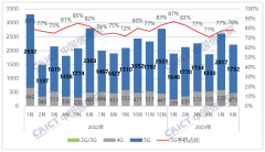 CAICT：6月我国手机出货量2214