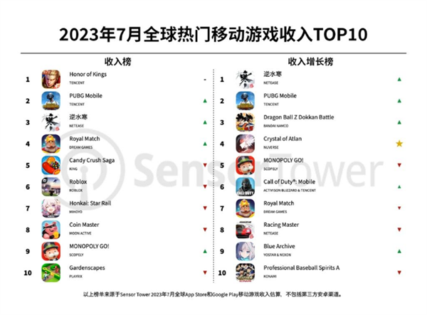 全球爆款手游最新收入排行：《王者荣耀》单月吸金16亿遥遥领先 世界第一