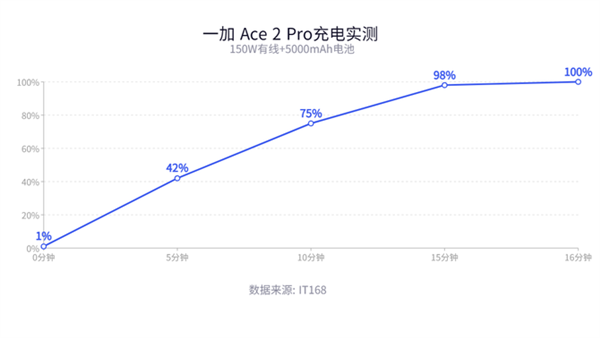 预售两天超15万台！一加这性价比王炸又要封神了