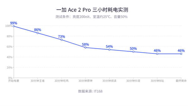预售两天超15万台！一加这性价比王炸又要封神了