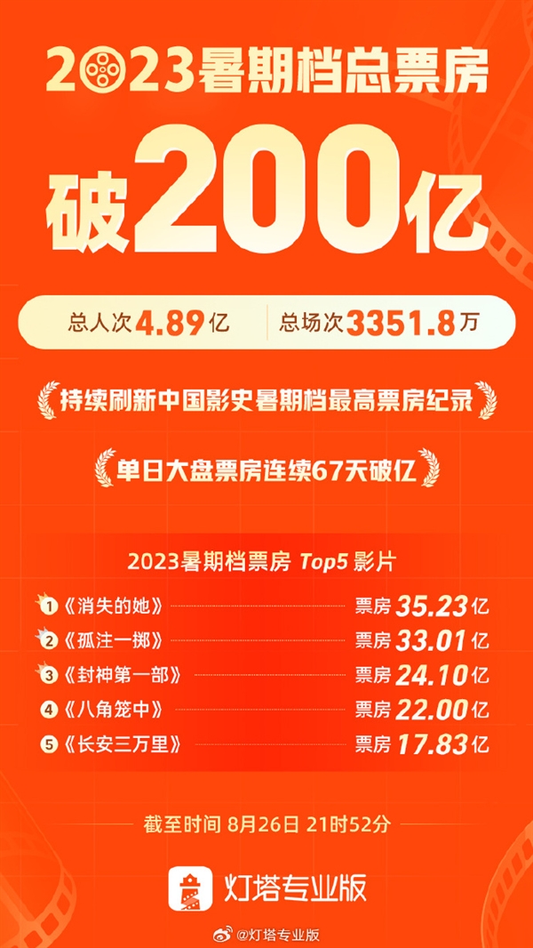 2023年暑期档总票房破200亿：陈思诚监制大片《消失的她》35亿领跑