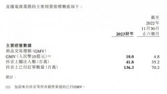 东方甄选1财年带货GMV达100亿元