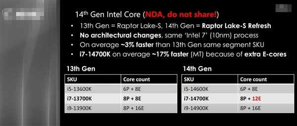 Intel 14代酷睿被曝涨价最多16％！性能却只提升3％