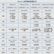 iPhone 15系列值不值得买？一定