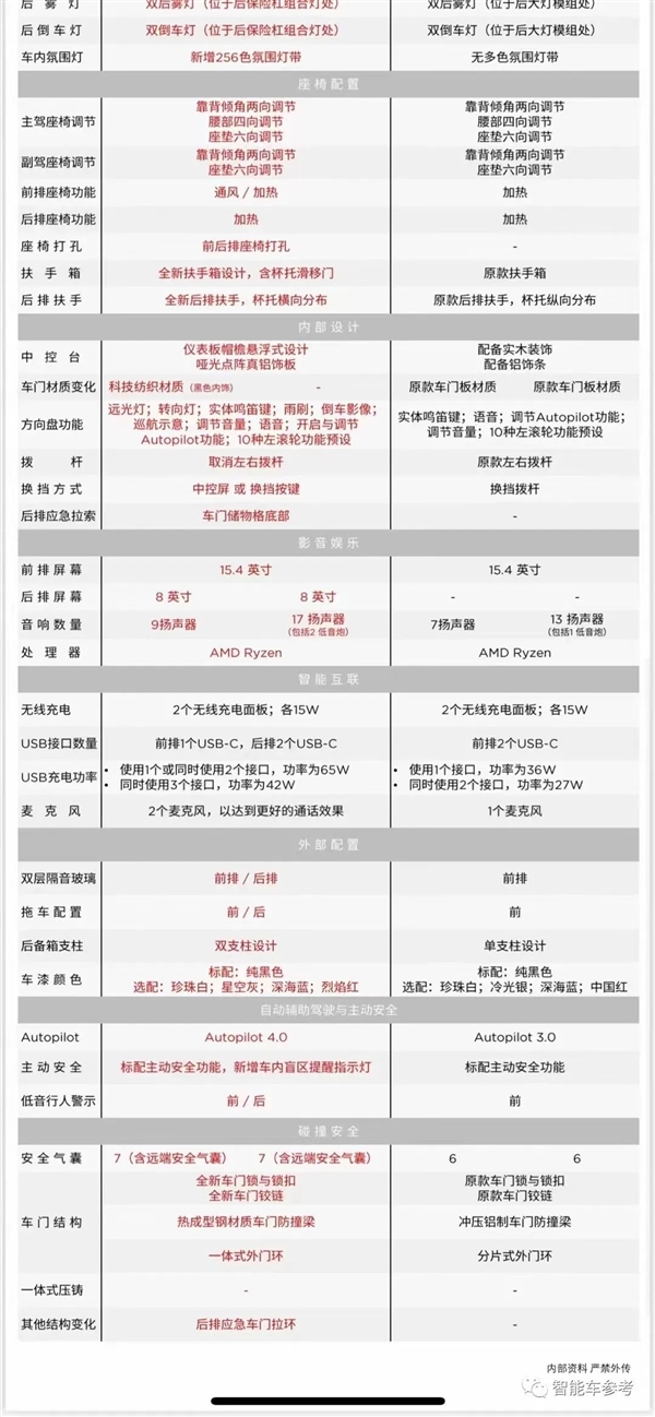 25.99万起！新款特斯拉Model 3开卖 网友：说好的19.9万呢