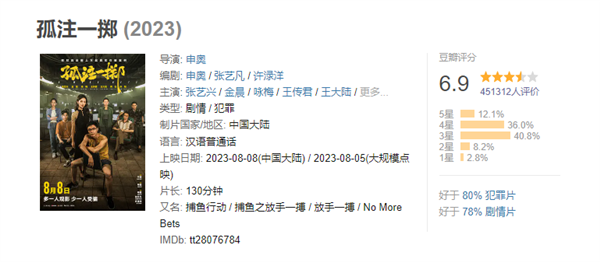 暑期档总票房创中国影史新纪录！《孤注一掷》进入2023年票房榜前三