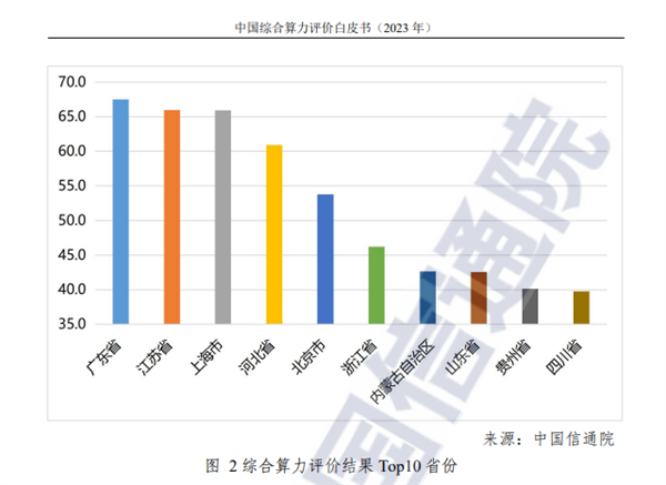 中国算力TOP10省份出炉：江苏超越上海 北京仅排第5