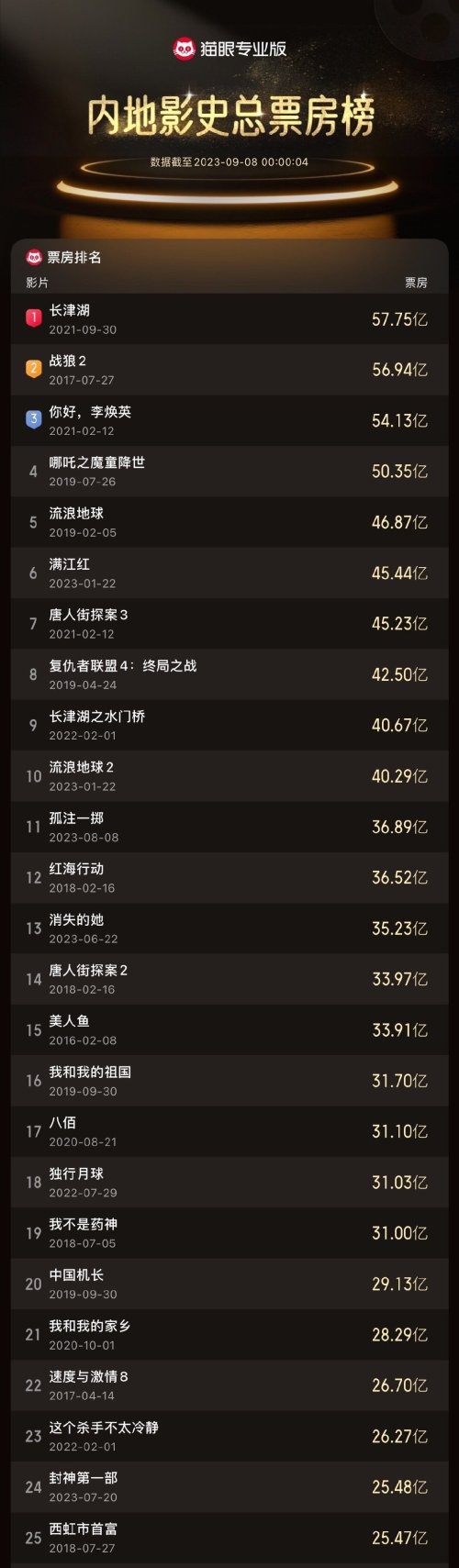 不是烂片！《封神第一部》票房突破25.48亿：进入影史票房榜TOP24