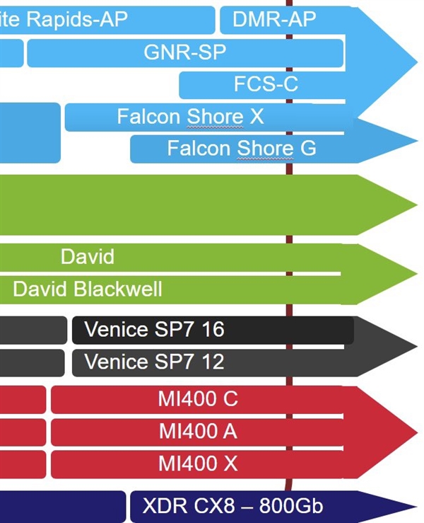 AMD Zen6霄龙首曝：史上第一次16通道内存！2nm工艺？