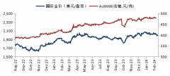 华安基金：美国通胀韧性持续