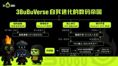 3BuBu的崛起：由结构、情绪与真