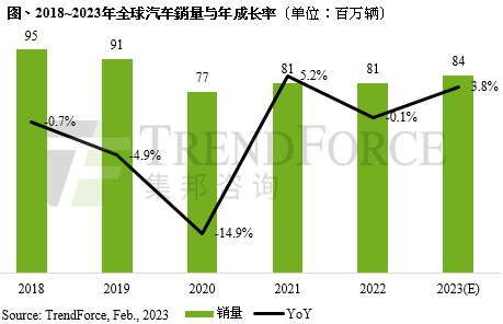 中国市场稳居第一 2023年全球汽车销量预估约8410万辆 - 智能汽车