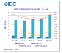 IDC：2022年Q4中国平板电脑市场