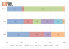 美国苹果用户画像：25%的美国