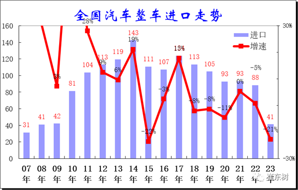 中国汽车进口创13年来最低 月均只有6万辆