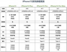 iPhone 15系列发布会前瞻：有灵动岛，但是