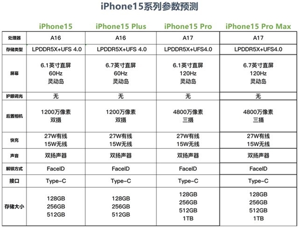 iPhone 15系列发布会前瞻：不如入手iPhone 14
